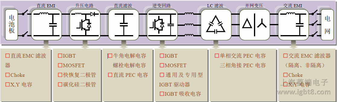太陽(yáng)能光伏逆變器架構(gòu)及組成